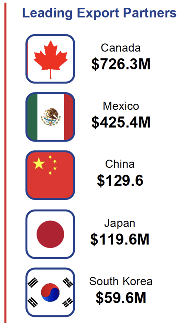 Leading Export Partners