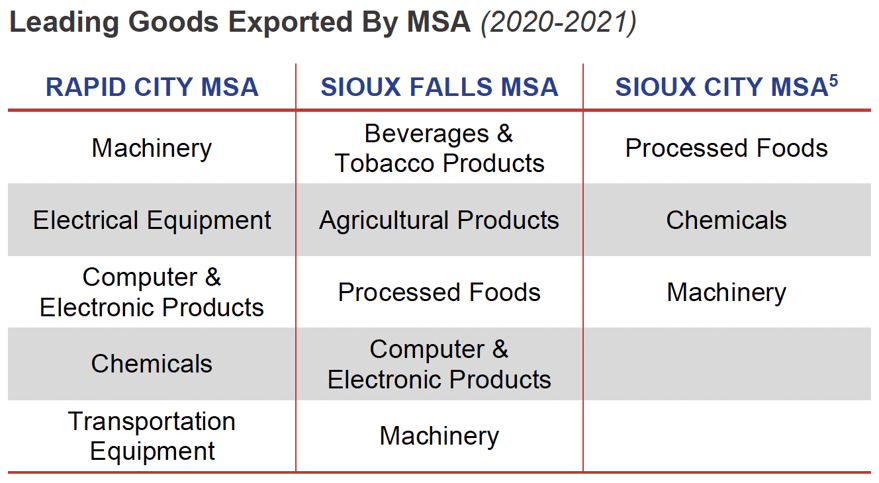 Leading Goods Exported By MSA