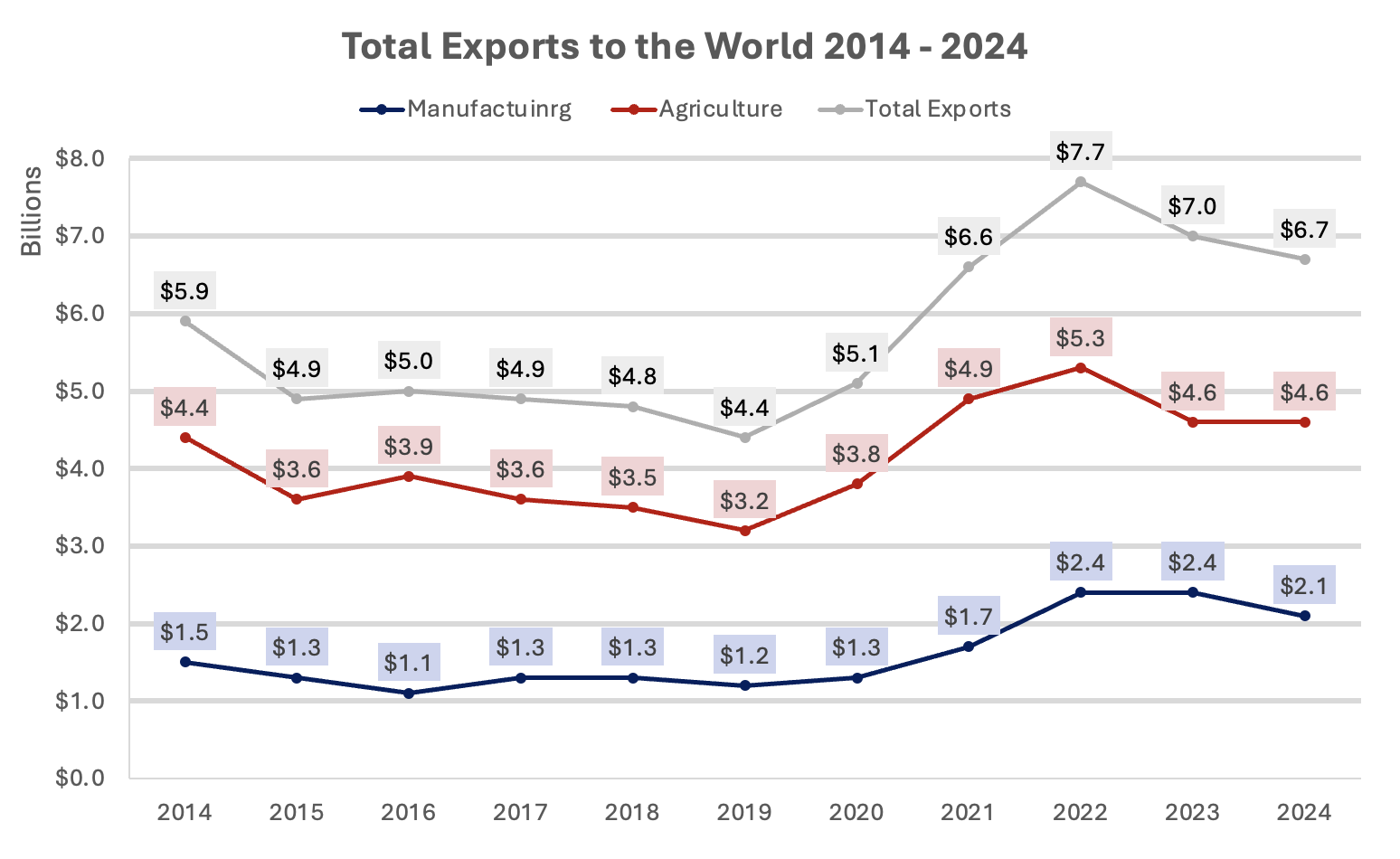 TotalExportsChart TotalExportsChart