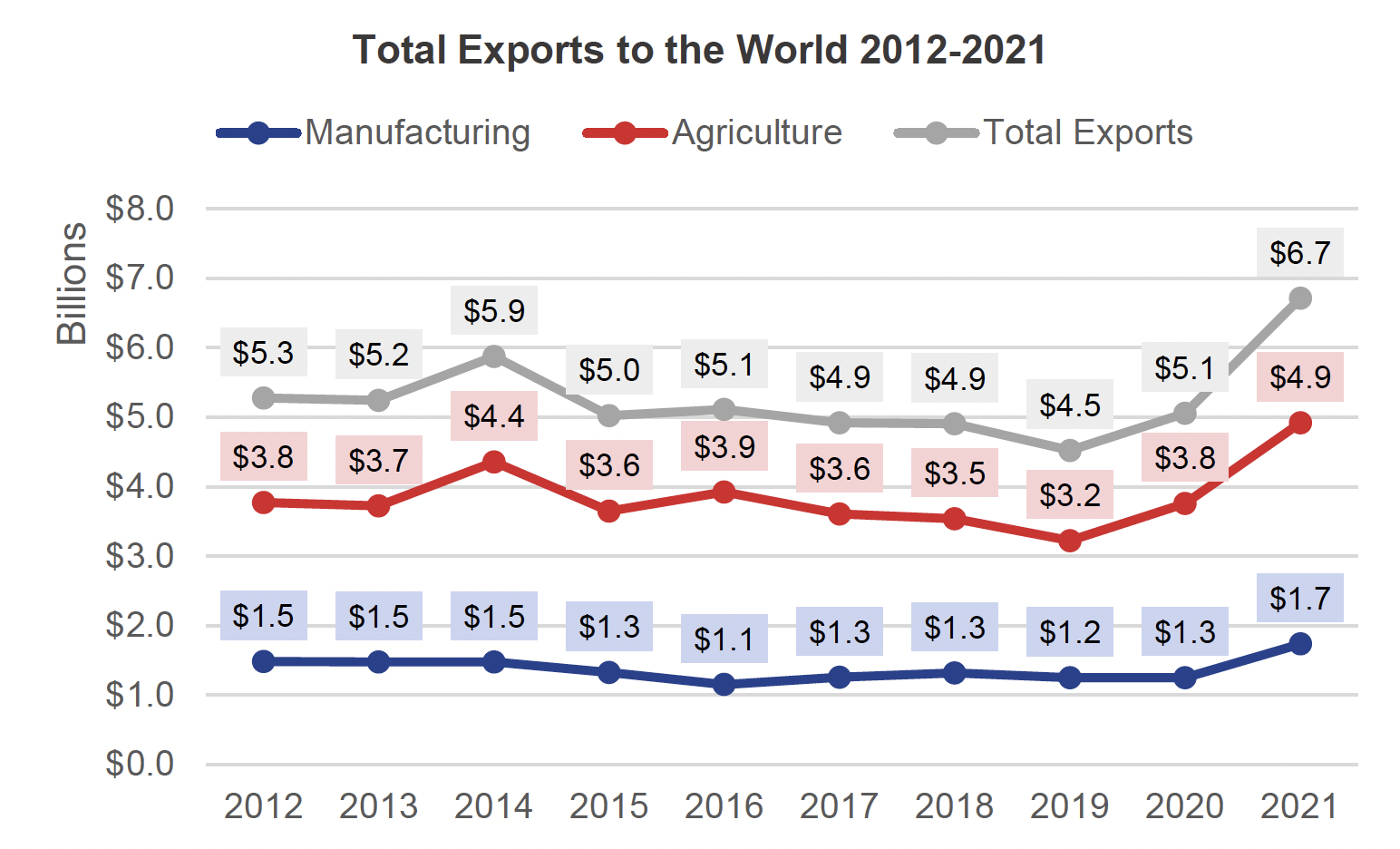 TotalExportsChart