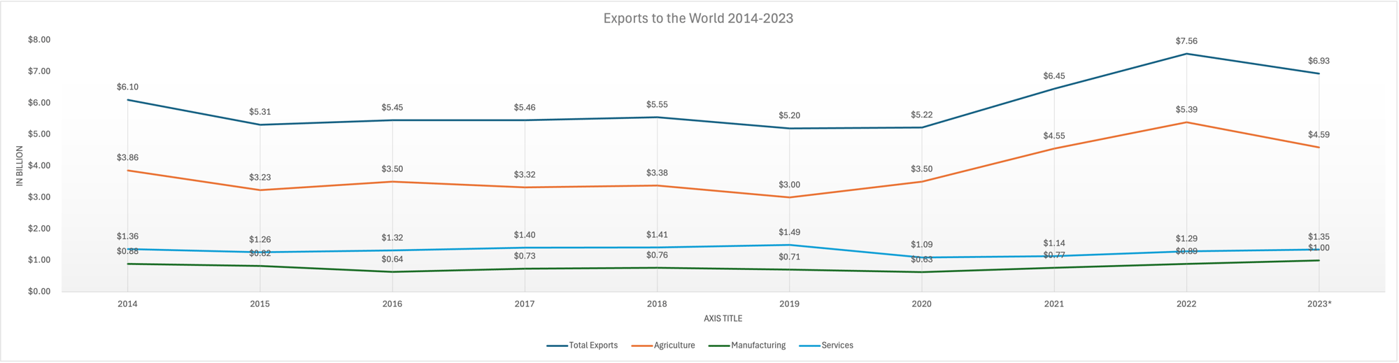 Exports to the World Chart