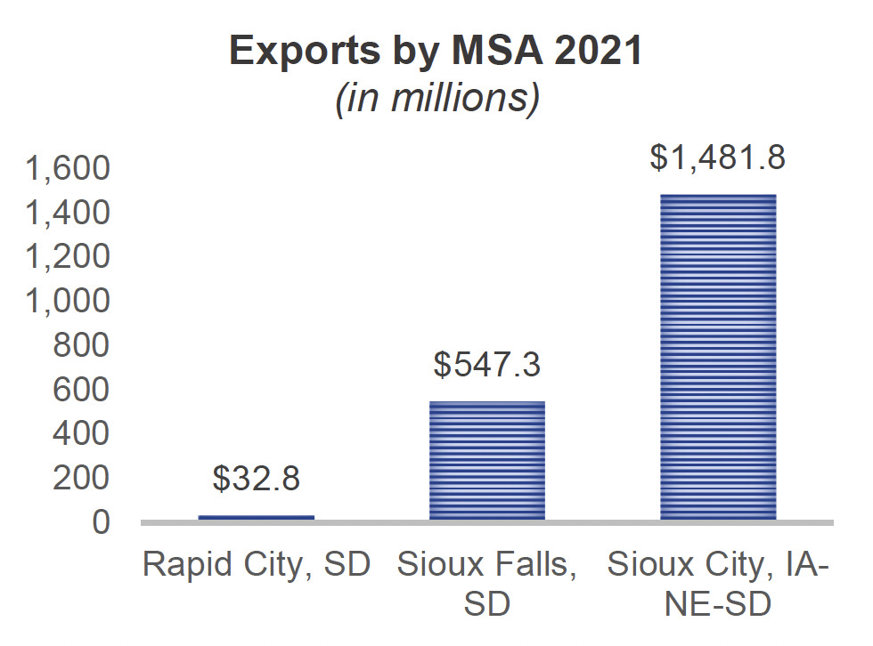 Exports by MSA 2021