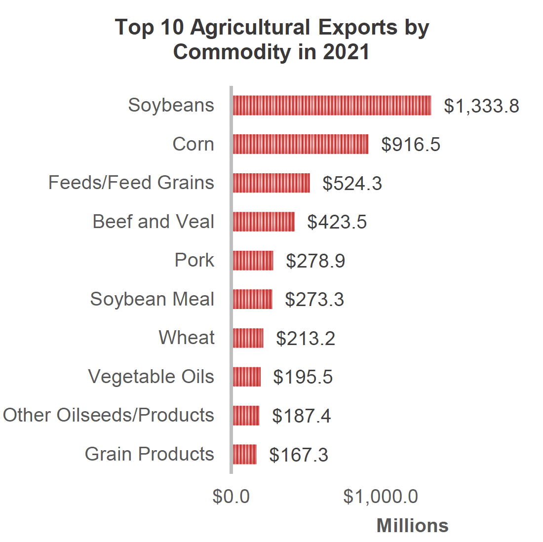 Top 10 Agricultural Exports by Commodity in 2021